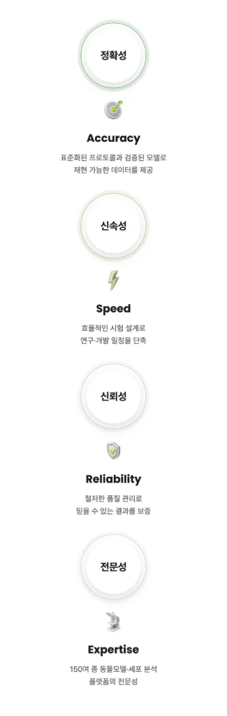인비보 경영 이념 다이아그램